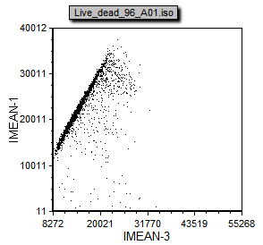 图T25.18  Dot Plot Gated by Well (应用细胞孔门的点状图)